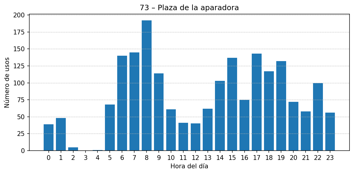 Estación 073 – Plaza de la aparadora